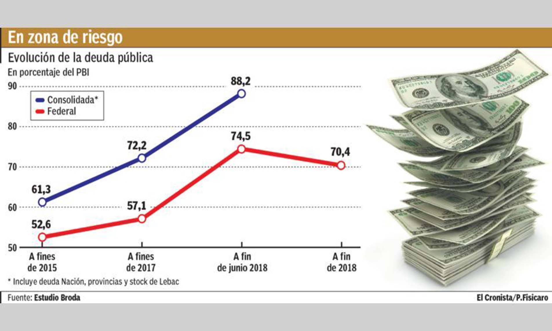 Deuda pública: pico más alto de los últimos 12 años