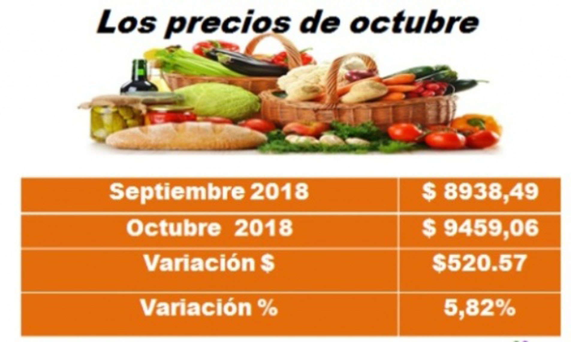 La Canasta Básica aumentó 5,82% en octubre